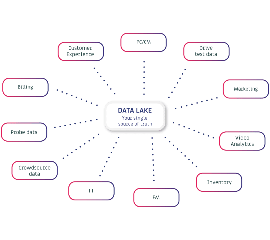 gegevensbronnen van uw data lake uitgelegd in een schema